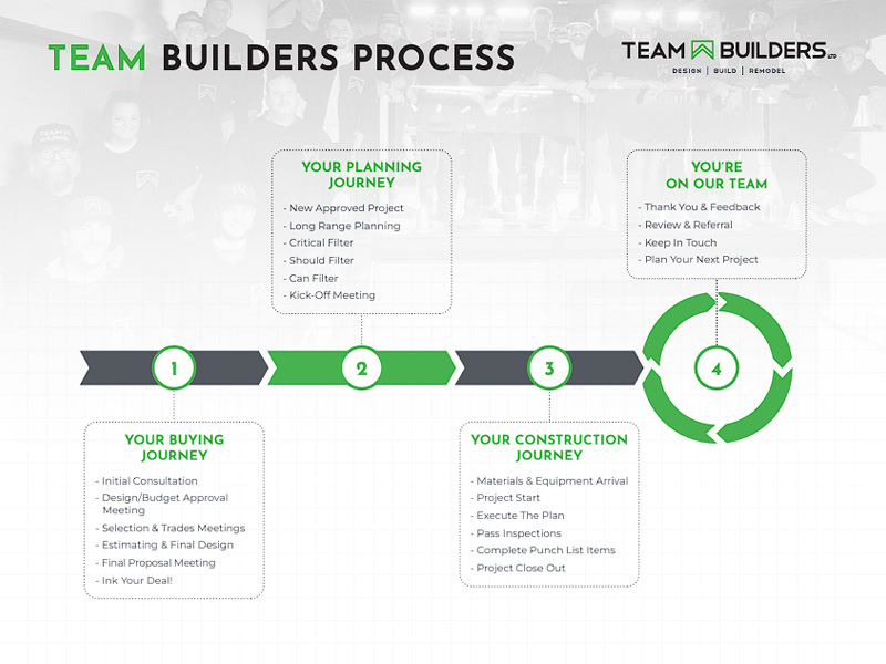 Custom Design Process in Waterloo, Iowa
